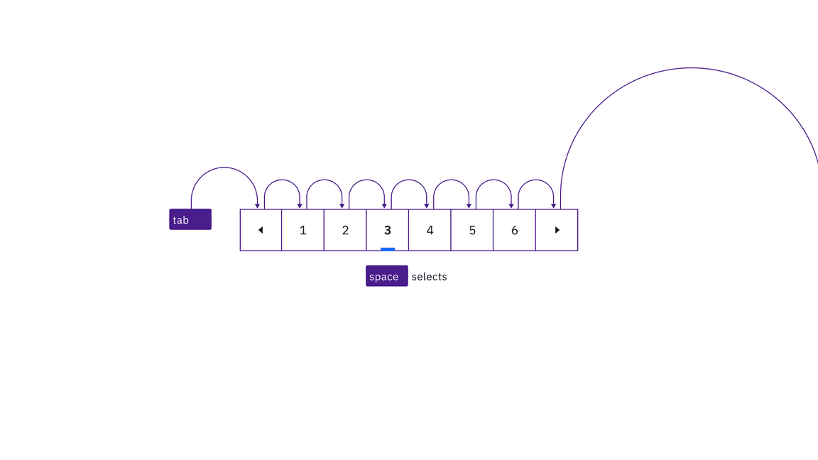 Interactive elements in pagination nav maintain their usual Carbon keyboard behaviors and tab order.